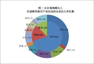  七大战略性新兴产业 战略性新兴产业提升陕西经济