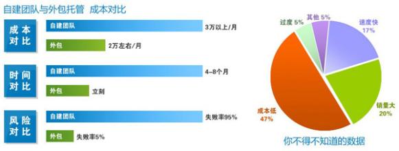  电商占零售市场份额 电商与传统零售的流量成本对比