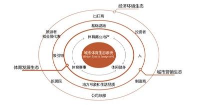  城市复合生态系统 大体育命题下的“城市体育生态系统”