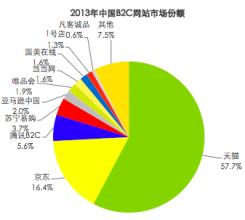  b2c盈利模式有哪些 B2C的盈利门槛