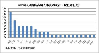  陆军高层人员变动 2013年1季度酒店高层人事变动统计报告