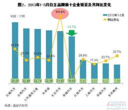  2016年乘用车销量 2013年第一季度自主乘用车企销量分析