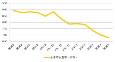  信托理财产品的收益率 信托产品收益率走低