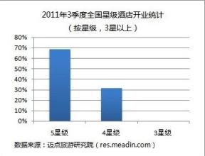  全国星级酒店统计 2013年3月全国星级酒店开业统计报告