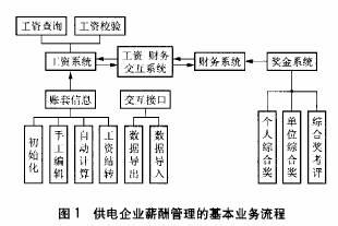  薪酬体系设计方法 供电企业薪酬设计程序和方法