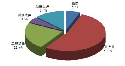  钻井监督案例分析报告 当前我国钻井企业的核心竞争力分析