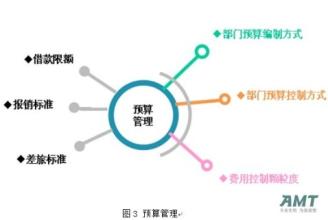  预算费用管控 企业如何开展预算管控及费用报销工作