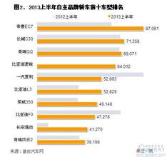  2016上半年轿车销量 2013上半年我国自主品牌轿车销量分析