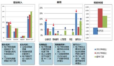  b2c网站密码不能为空 垂直B2c能做大吗？