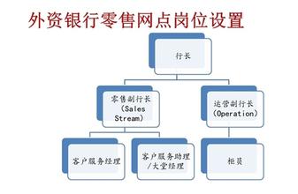  外资零售银行 外资行在华零售业务“调结构”