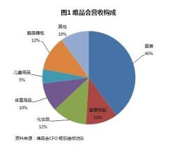  唯品会：多品类浅库存