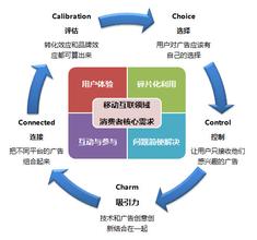  消费者行为变迁 移动时代消费者的行为变迁