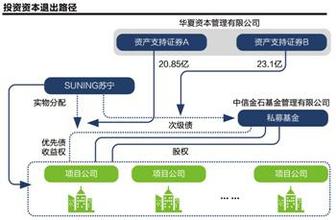  reits 海外REITs基金扩容　近期新增3产品