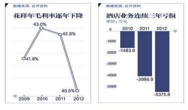  中小企业面临的困境 融资不畅分拆物业上市　花样年面临转型困境