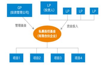  私募股权投资基金 私募基金投资企业的七大要素