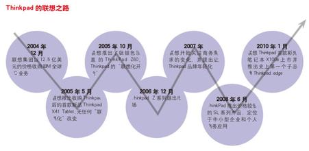  品牌国际化战略 《联想成功之道》　　第3章　国际化战略　国际化历程