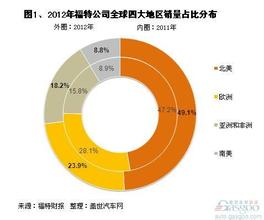  福特2016全球销量 2012年福特汽车全球及各区域市场销量简析