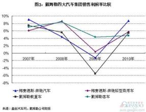  营收利润率 2012年戴姆勒四大汽车业务营收和利润简析