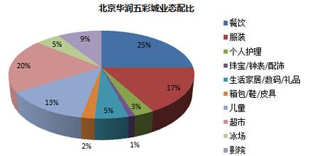  社区型购物中心：专属需求升级