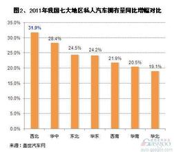  2015年私人汽车拥有量 2011年我国各地区私人拥车量增速对比