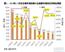  2016年自主品牌销量 2013年1-2月自主品牌轿车销量分析