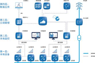  新能源监控平台 新能源“云平台”