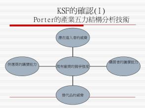  品牌创建的关键要素 创建品类的关键要素