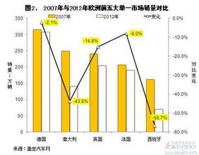  2016乘用车销量 近五年欧洲市场乘用车销量分析