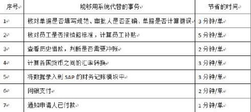  预算管控方案 浅析企业预算管控与费用报销的管理价值