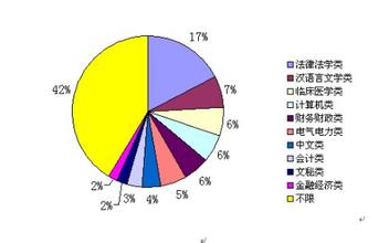  美国留学热门专业列表 大数据时代的热门专业