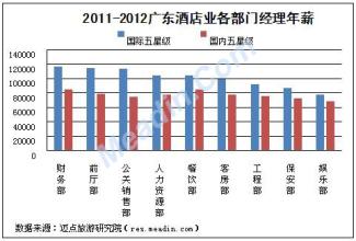  五星级酒店总经理 2012年五星级酒店经理级薪酬比较分析