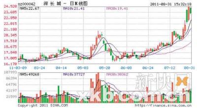  上海深长城 国资放手重组　黄氏家族操控深长城