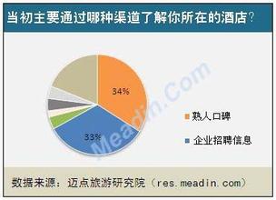  cctv雇主调查 2013理想酒店雇主特征调查报告