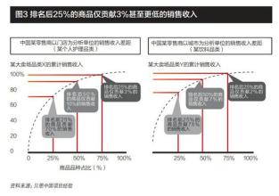  零售业消费者行为变化 从消费者分析出发的零售战略设计