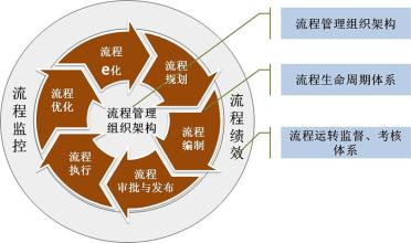  中航卓越 五种改善流程管理的方法——来自中航工业的卓越实践