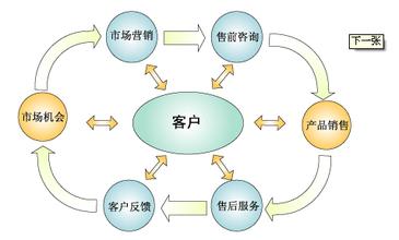  客户关系管理软件 重塑客户关系