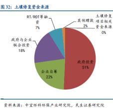  土壤污染修复 土壤修复标准研究进入“政府日程”