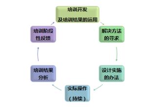  成果转化绩效评价 培训如何转化为组织绩效