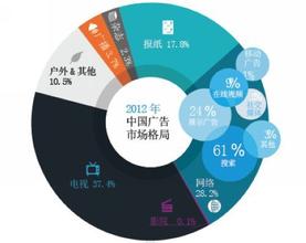  日渐式微 平台力量强势上位　门户上游地位日渐式微