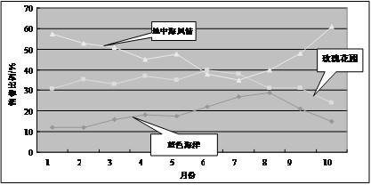  买手 《订货专家——从入门到精通的买手订货技巧》　第三章　订货总量