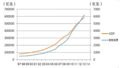  2016年保费收入 财产险公司保费收入模型研究