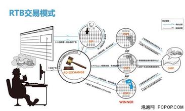  悠易互通 dsp 悠易互通　技术与数据RTB发展的重点