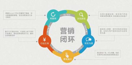  闭环营销 英文 时趣科技　社会化营销闭环时代