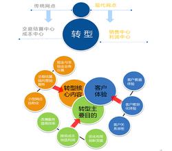  银行 经营模式 转型 “综合经营将是银行转型主要路径”