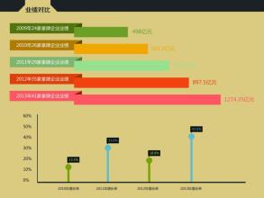  第三篇：评测数据看企业发展