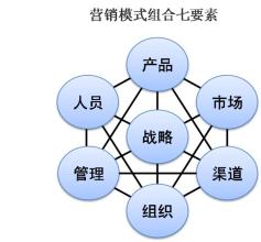  创新能力的评价原则 医药营销创新的“三原则”