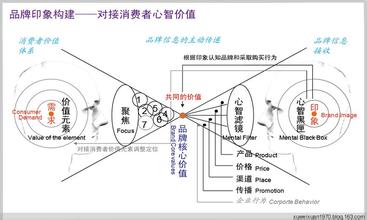  消费者心智定位 与消费者心智价值对接是品牌塑造成功的关键