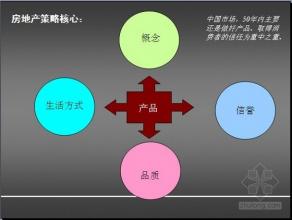  房地产营销策略分析 从房地产的营销策略分析与发展