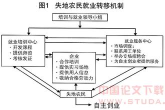  宁波失地农民补贴 城市化进程中失地农民权益的保护