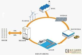  智能电网系统 浅谈智能电网规划在电力技术及电力系统规划中的应用